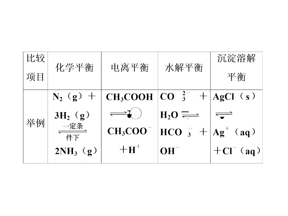 高三化一轮复习四种动态平衡及平衡常数_第4页