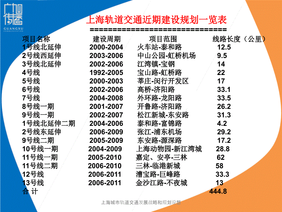 上海城市轨道交通发展战略和规划设想课件_第3页