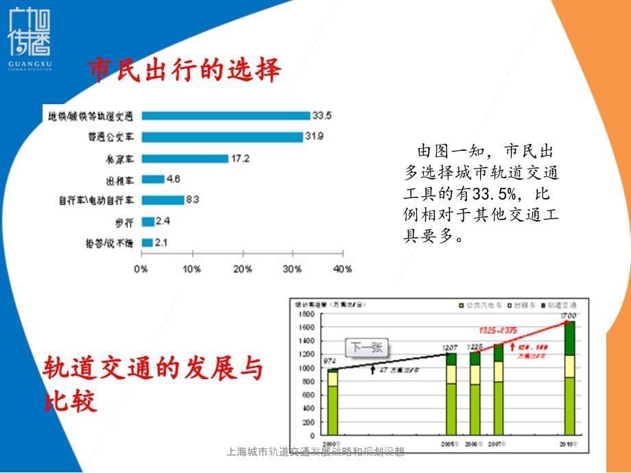 上海城市轨道交通发展战略和规划设想课件_第5页