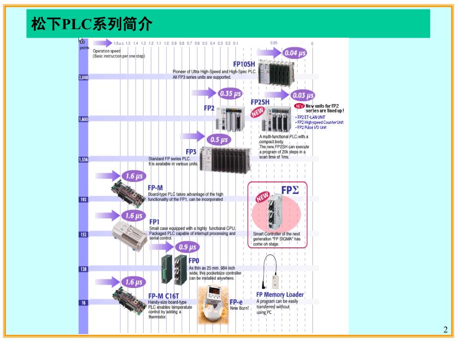 松下PLC入门绝佳教程.ppt_第2页