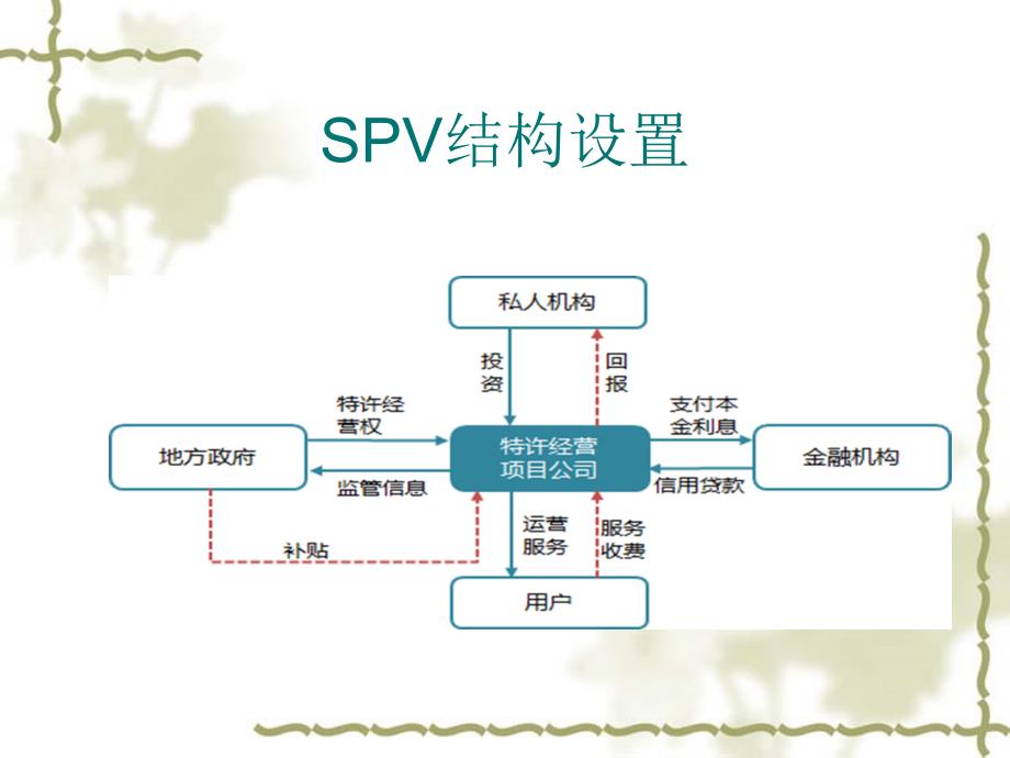 PPP融资模式及案例课件_第4页