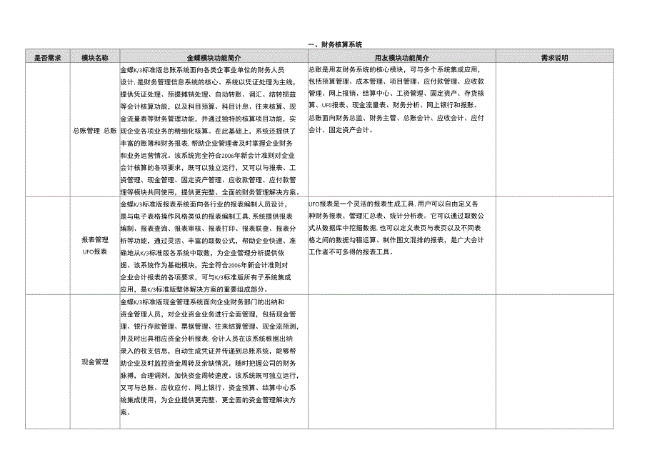 金蝶、用友模块对比需求表_第1页