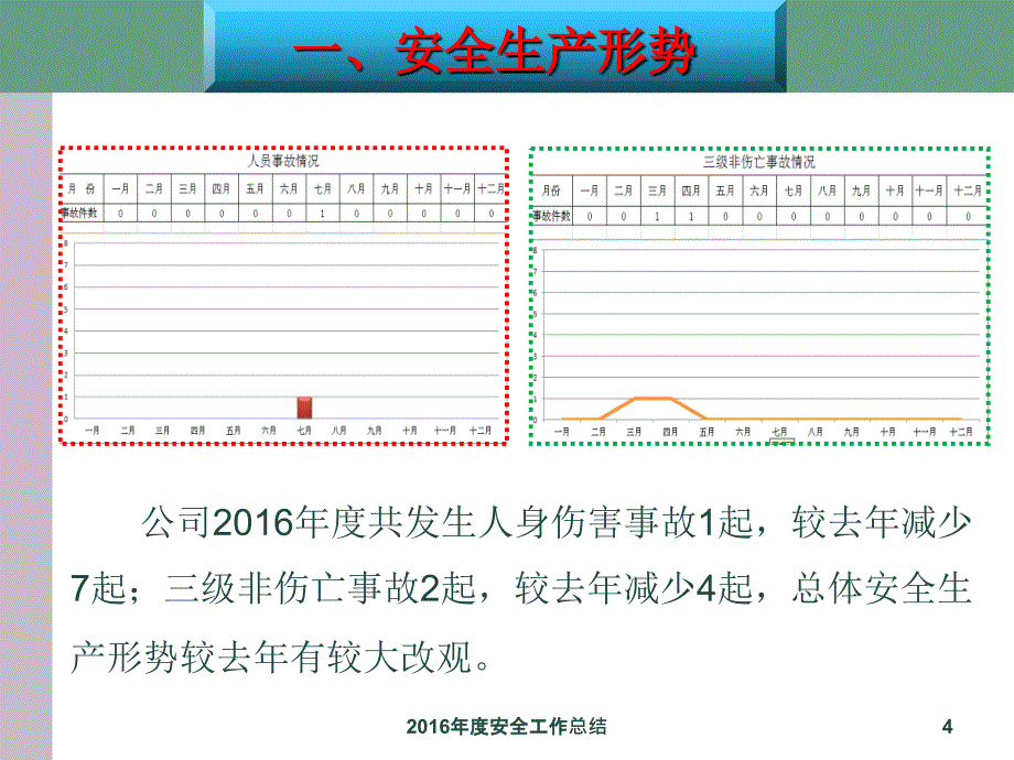 安全工作总结课件_第4页