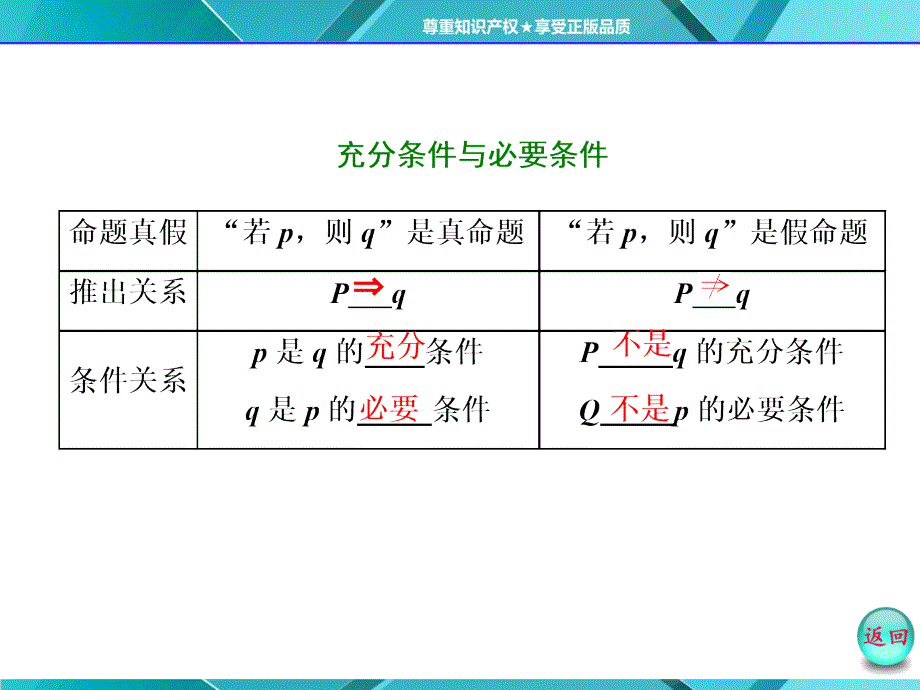 充分条件必要条件与必要条件课堂PPT_第3页