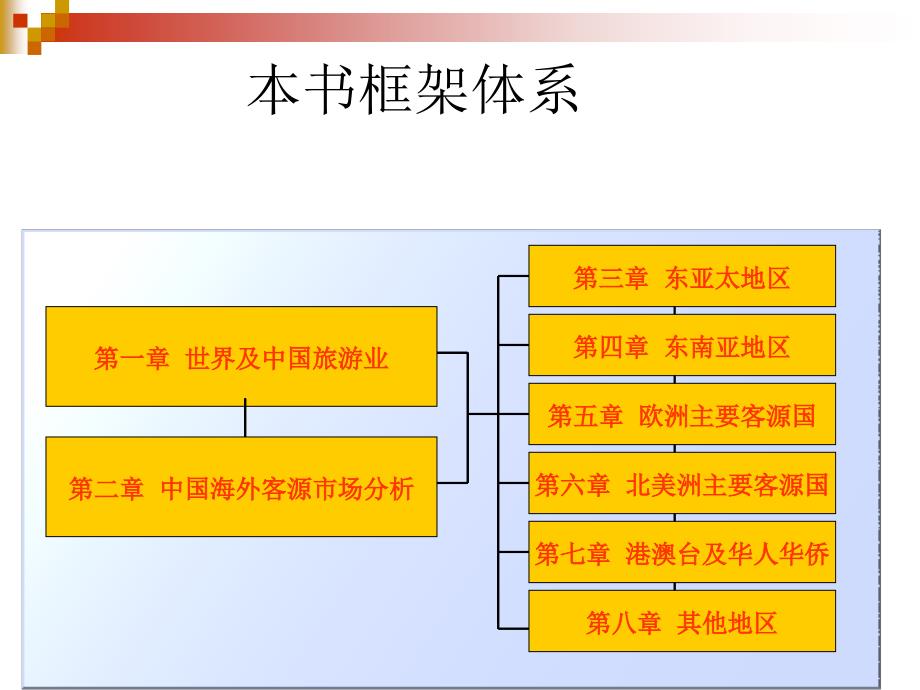 中国旅游客源国概况—第一章—世界及中国旅游业ppt课件_第1页