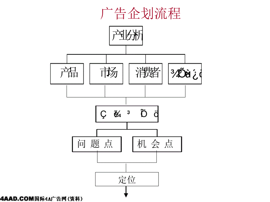 广告公司创意简报(兼谈客户部如何与创意部协调)培训.ppt_第2页