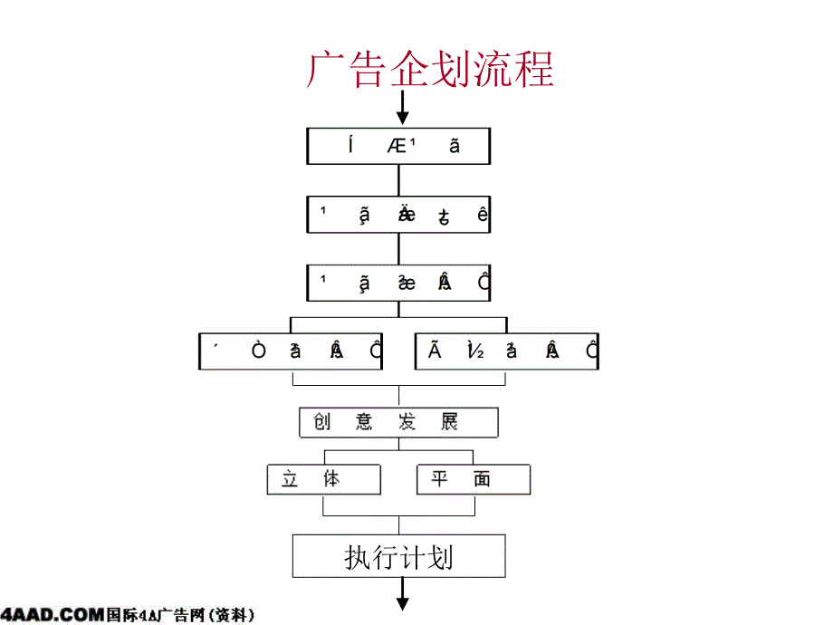 广告公司创意简报(兼谈客户部如何与创意部协调)培训.ppt_第4页