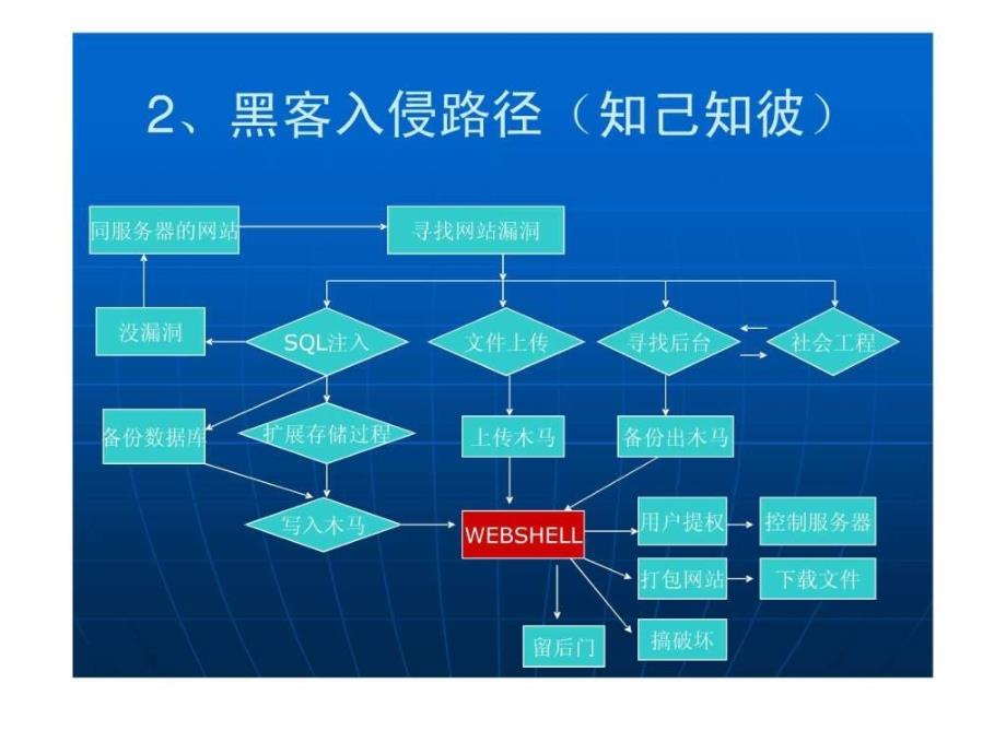 WINDOWS架设WEB服务器的安全防护.ppt22_第2页