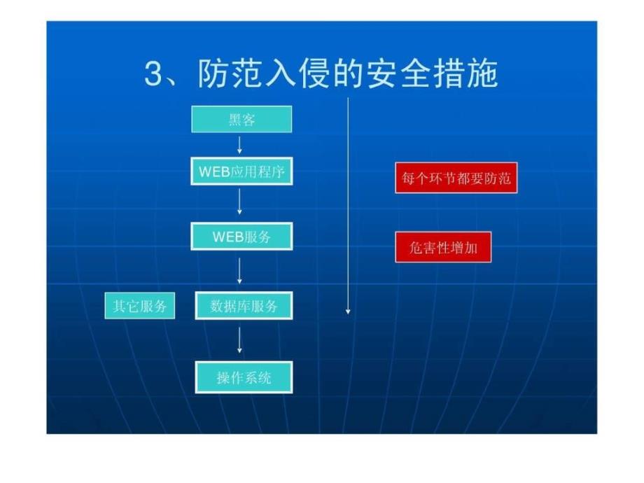 WINDOWS架设WEB服务器的安全防护.ppt22_第3页