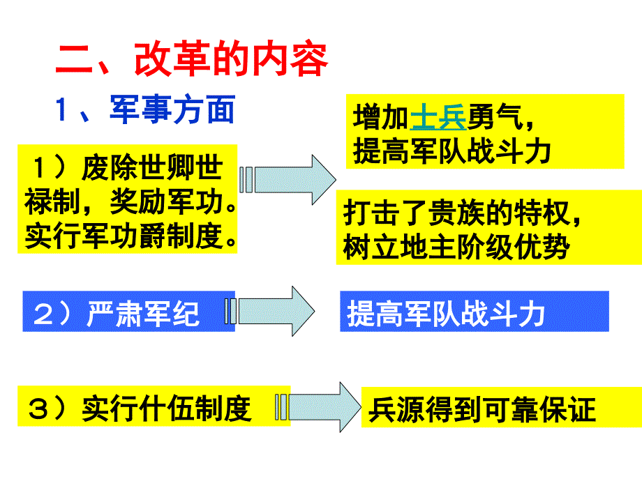 战国时期秦国课件_第4页