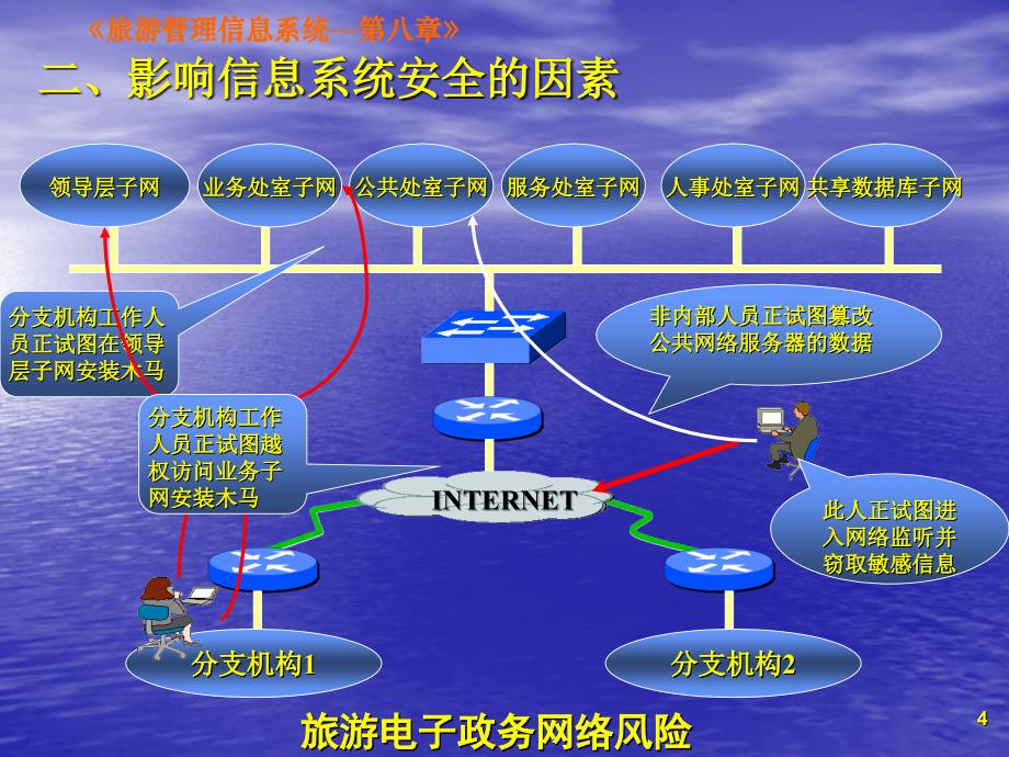 八章旅游管理信息系统的安全管理_第4页