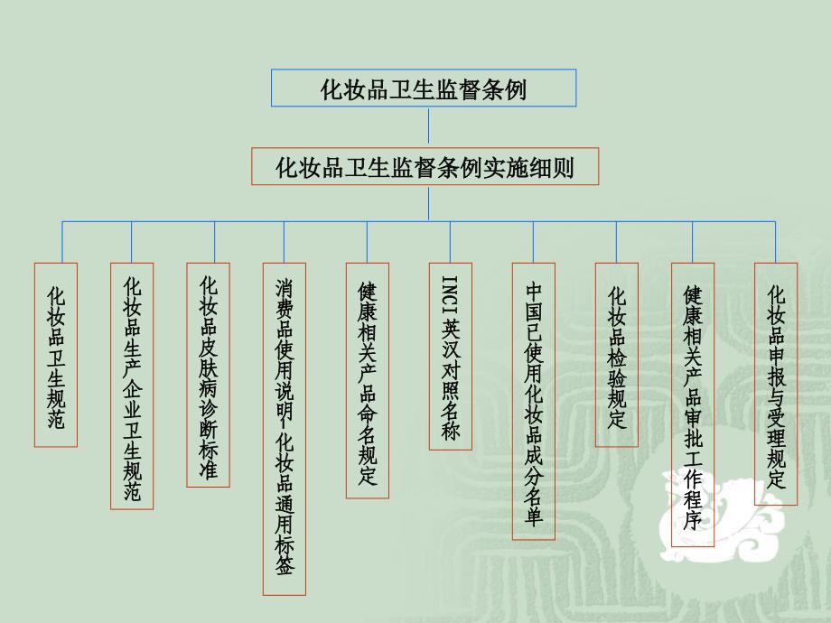 化妆品卫生检测和质量控制课件_第4页