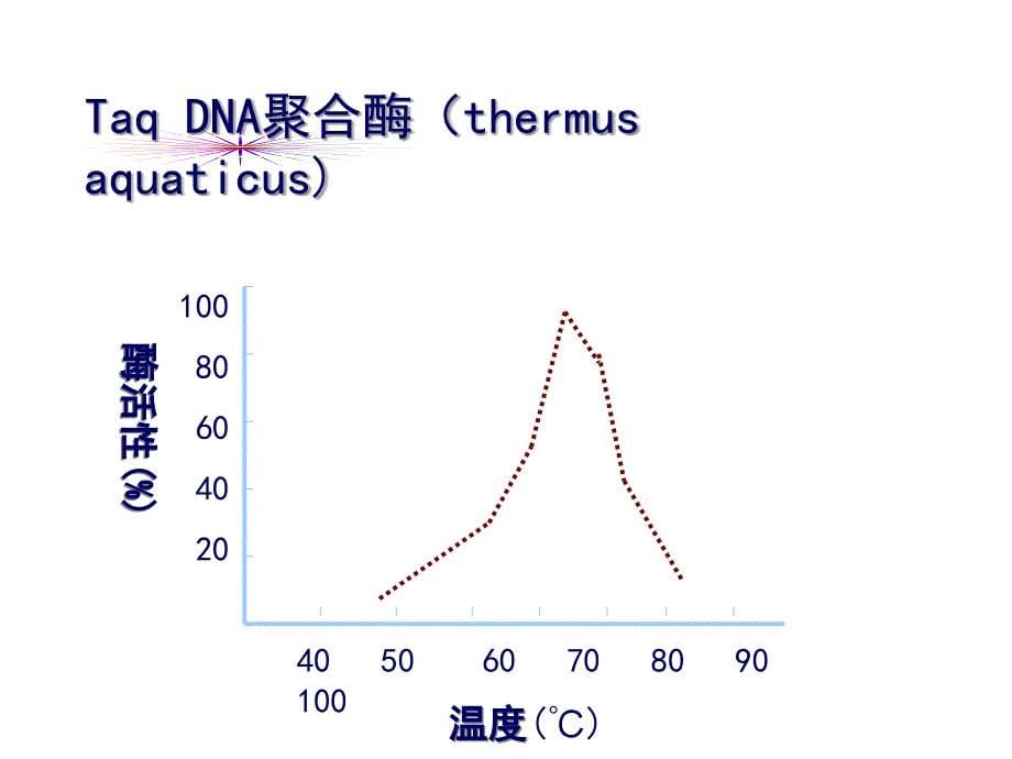 PCR技术及其应用_第5页