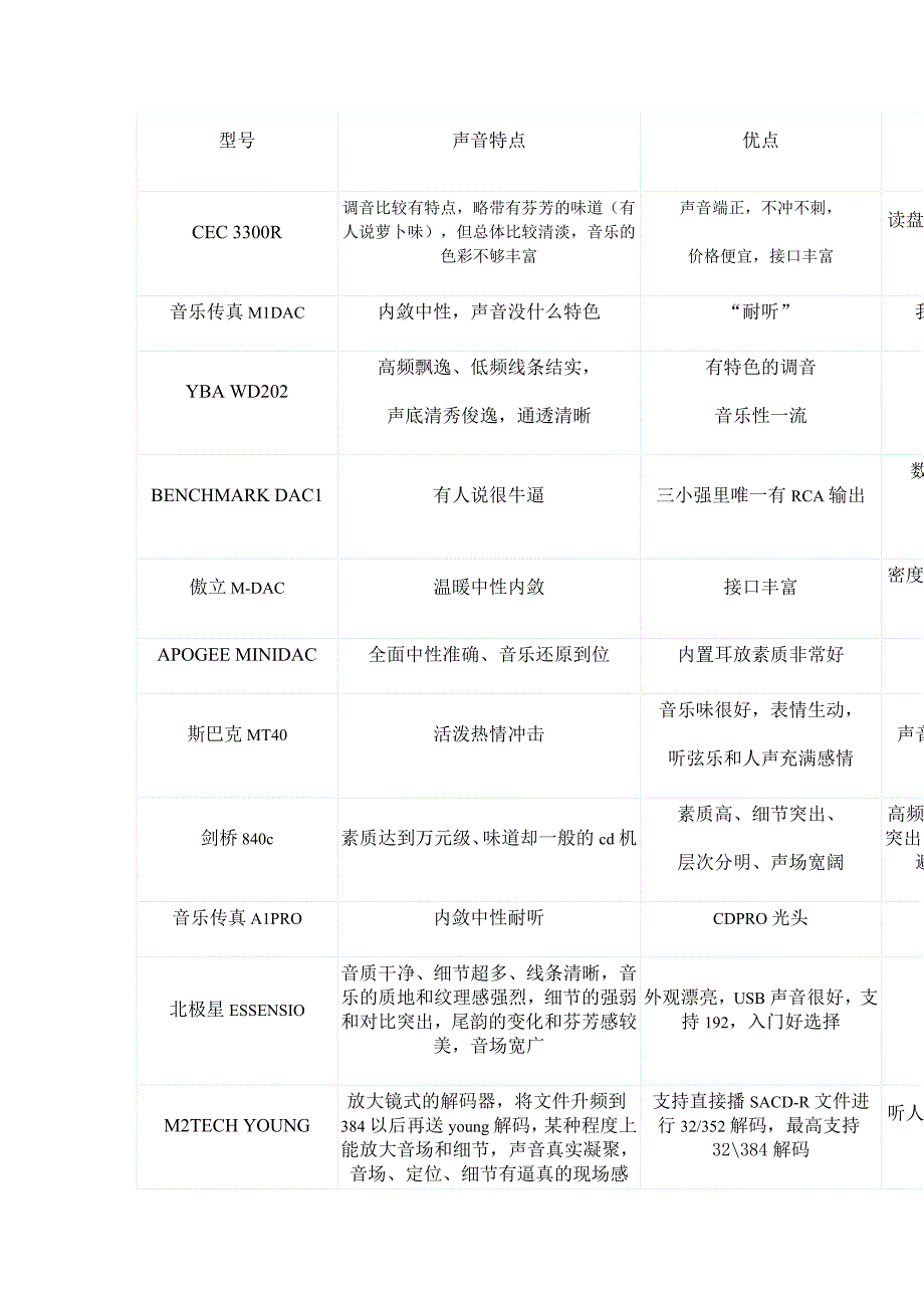 20部初、中级音源测评集锦.doc_第1页