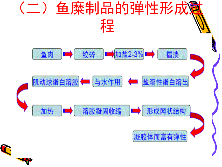 项目四鱼糜加工技术ppt课件_第2页