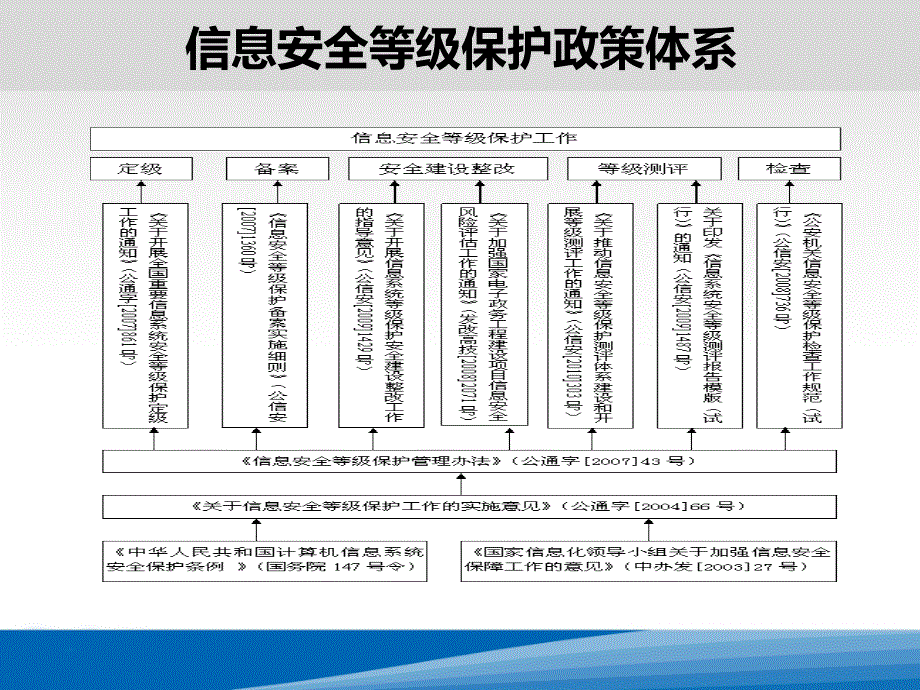 重要信息系统定级工作有关具体问题说明_第4页