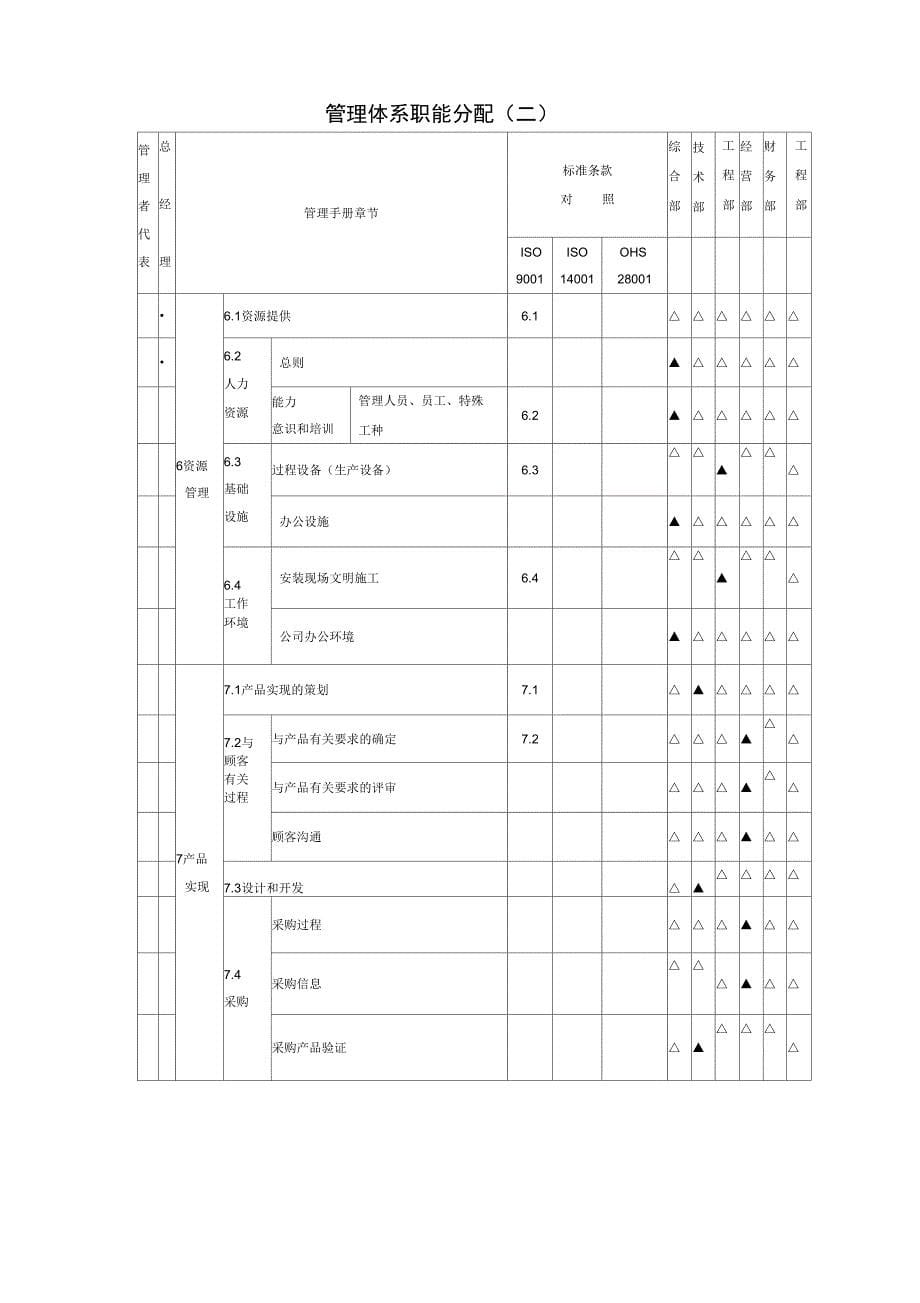 QEHS一体化管理体系组织结构及职能分配对照表_第5页