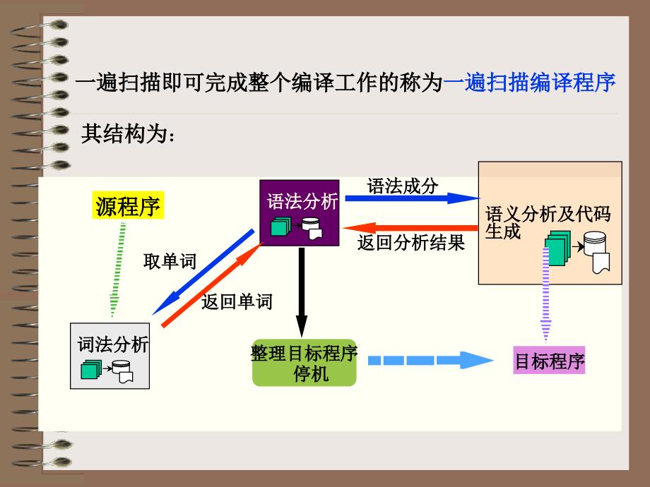 第二章高级语言及其语法描述_第4页