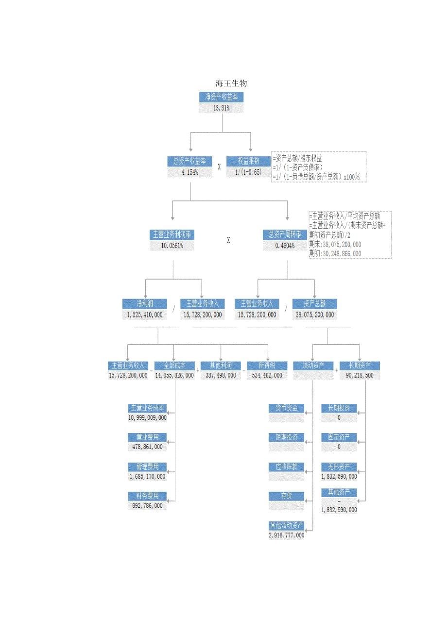 云南白药财务报表综合分析与海王生物对比_第5页