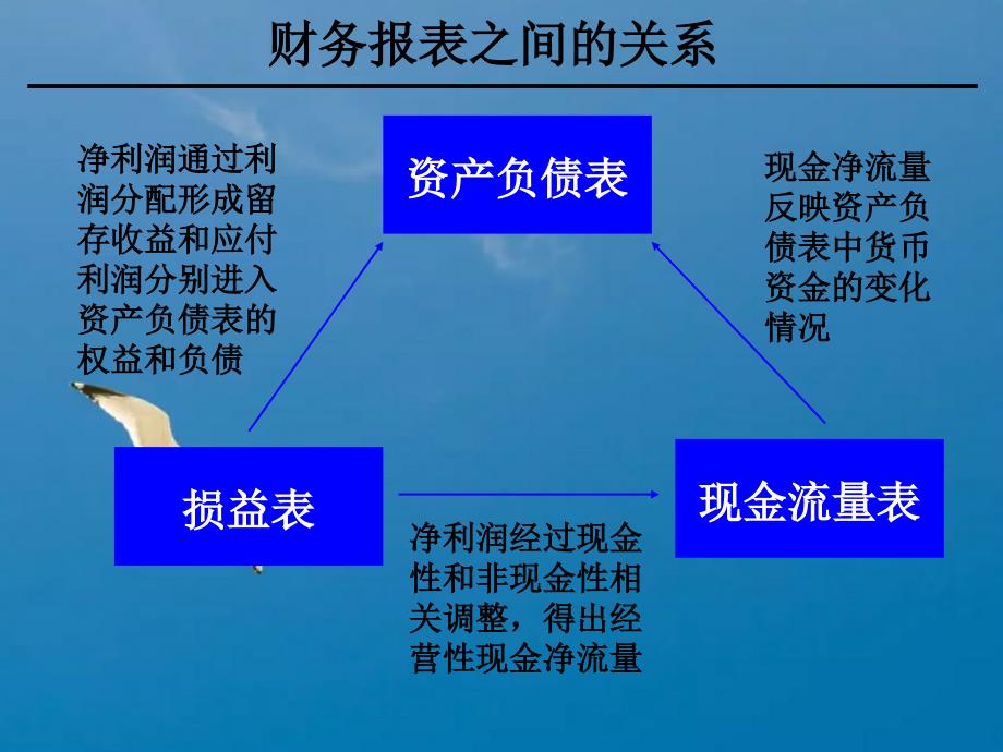 企业会计财务分析培训ppt课件_第4页