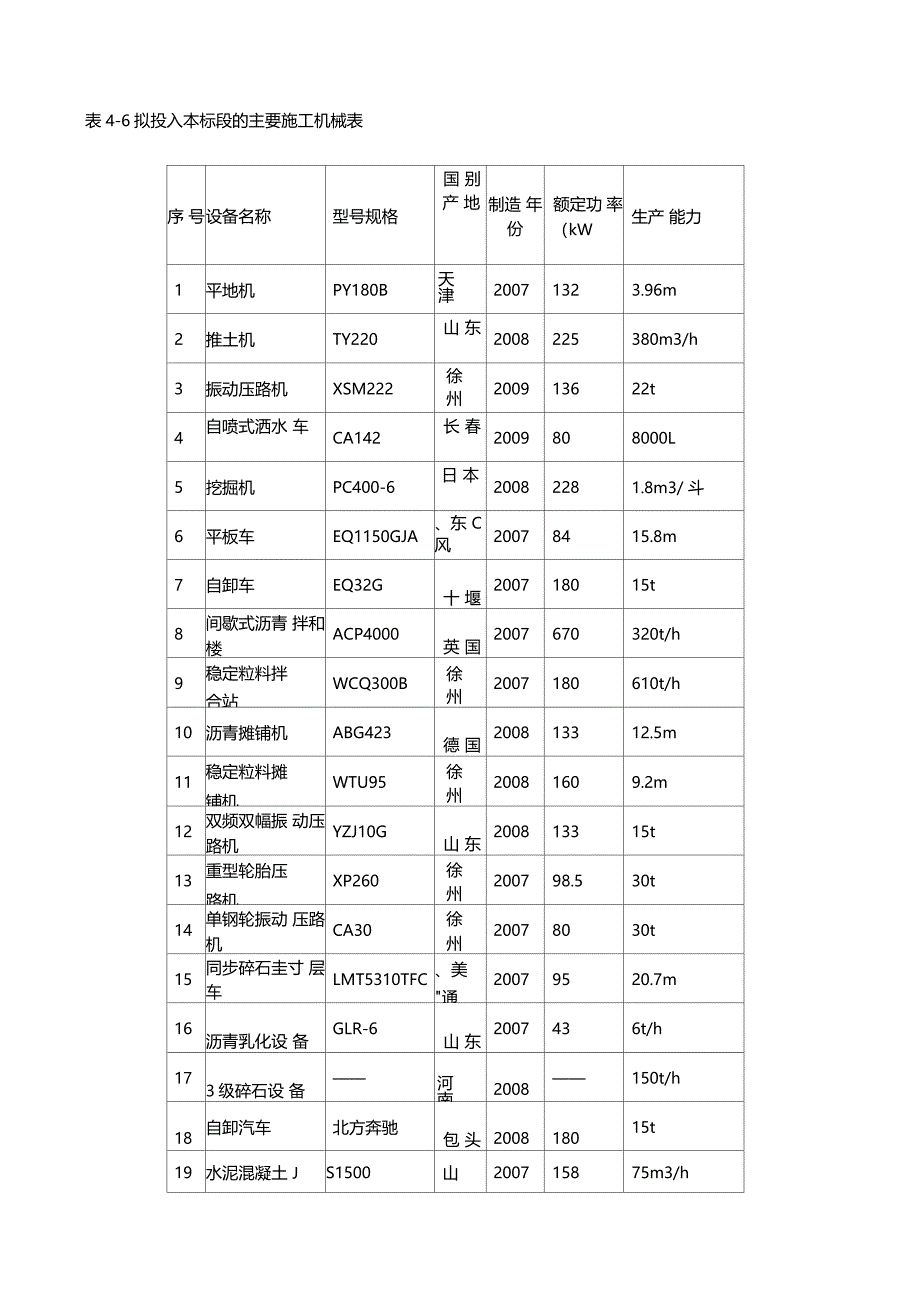 主要施工机械表公路政_第1页