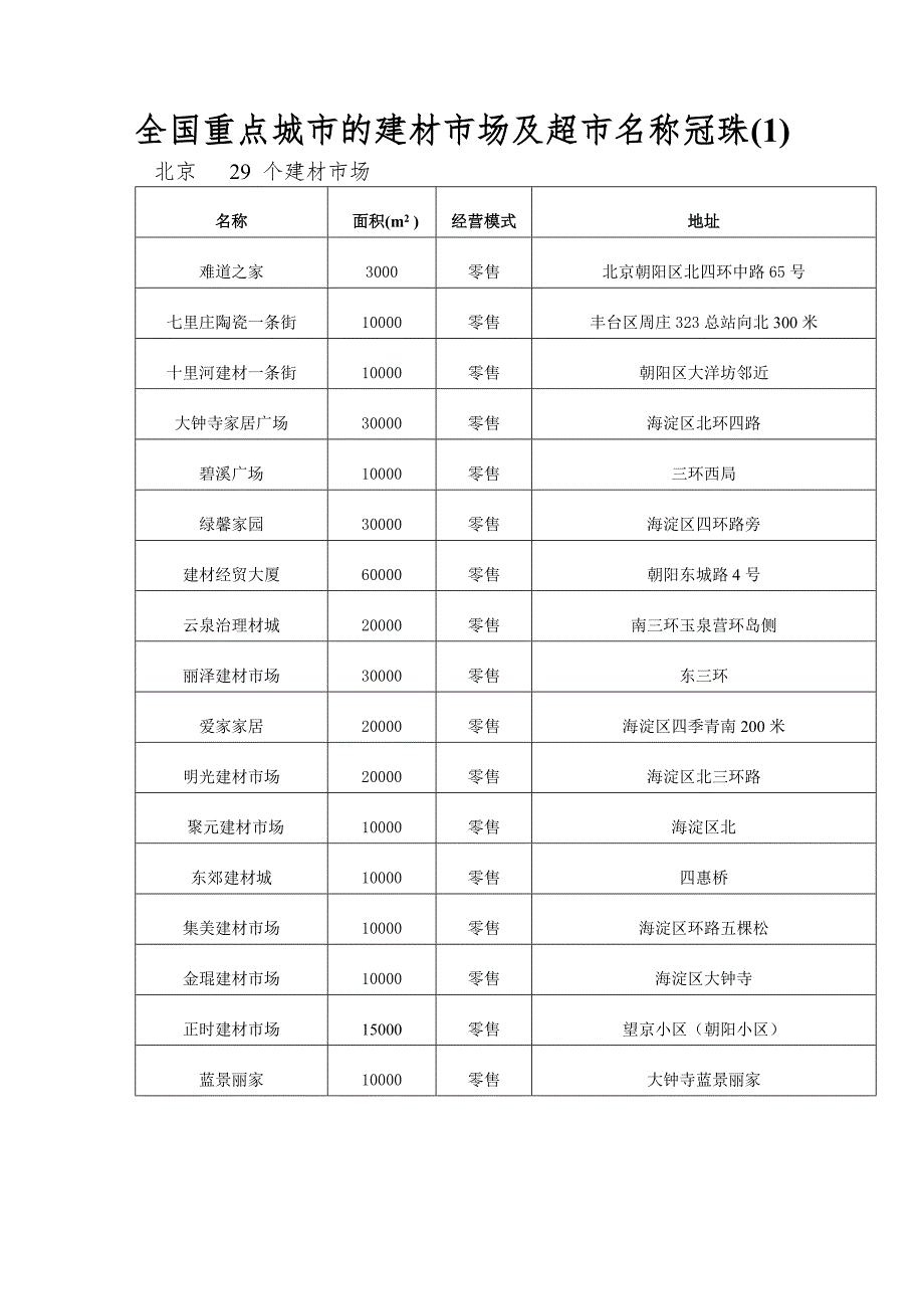 全国重点城市的建材市场及超市名称冠珠.doc_第1页