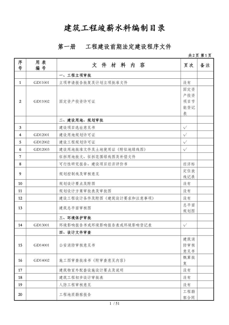 建筑工程竣工资料编制目录(doc 46页)_第1页