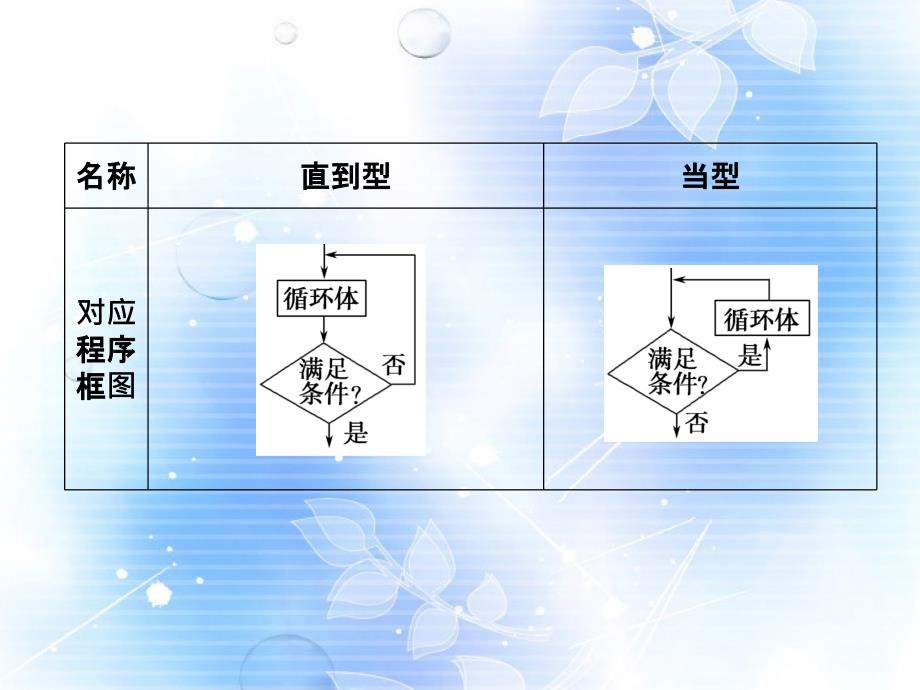 课标要求理解循环语句的两种格式及功能应用两种循_第4页