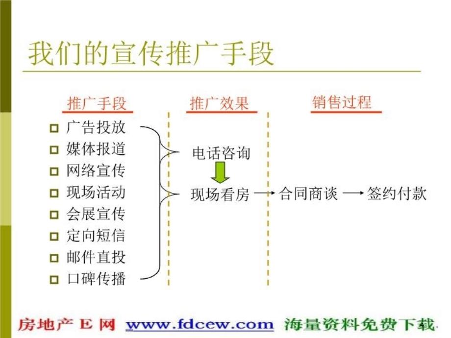 最新如何让更多客户走入售楼处ppt课件_第4页