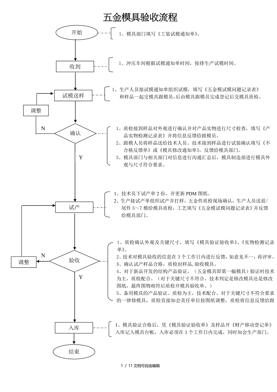 五金模具验收流程和表格_第1页