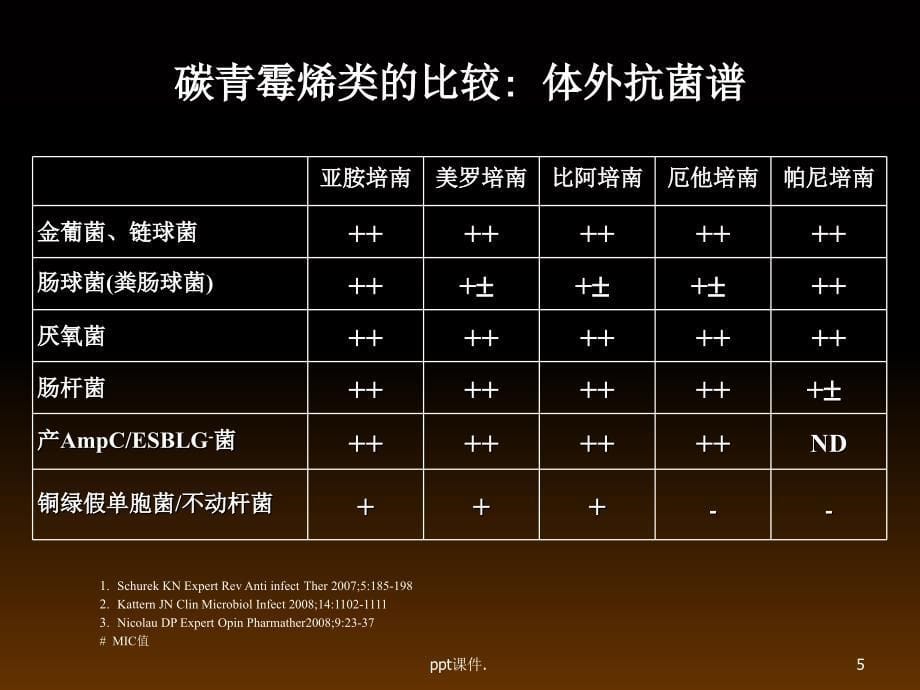 从药理学看厄他培南精选幻灯片_第5页