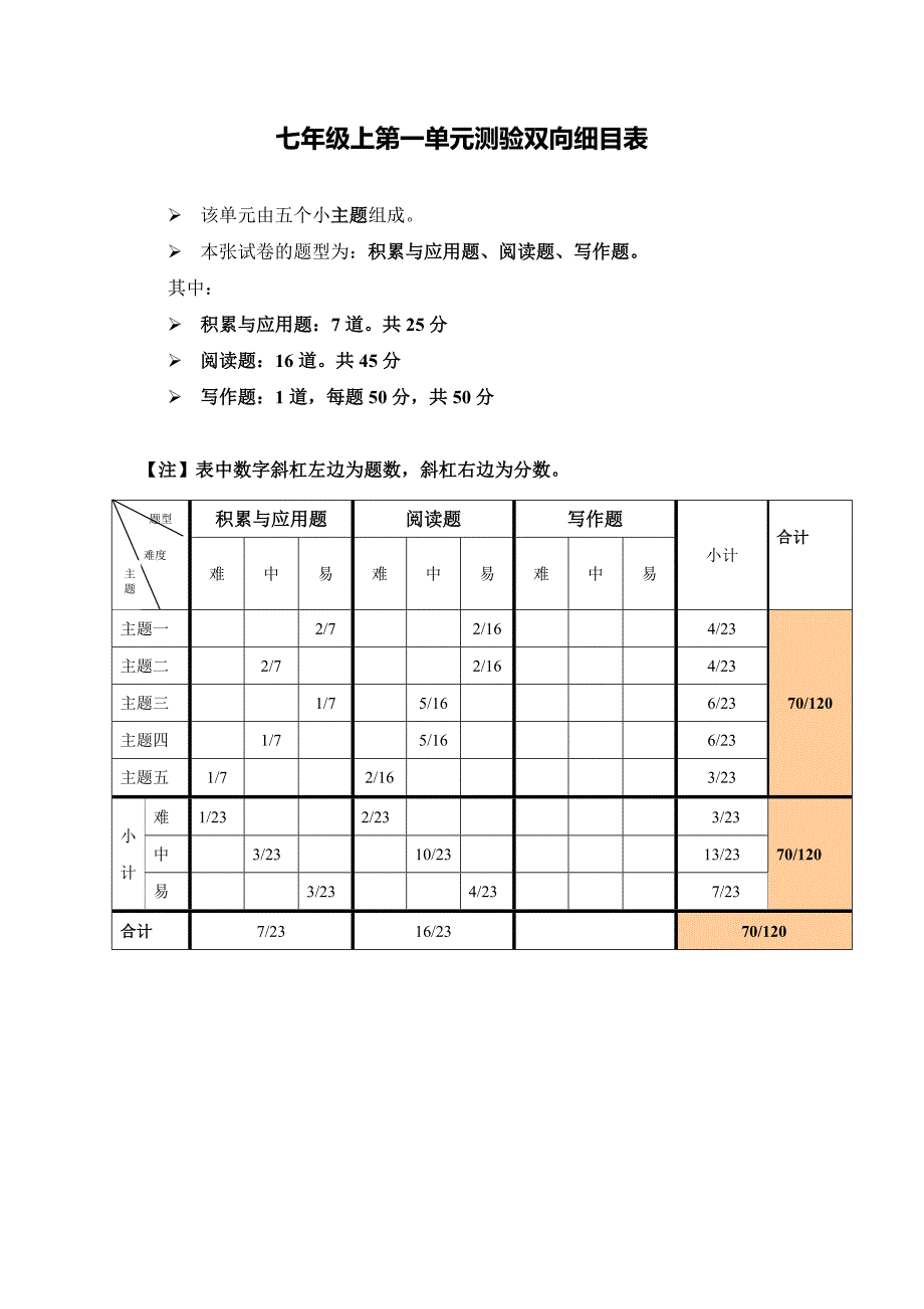 七年级上第一单元测验双向细目表_第1页