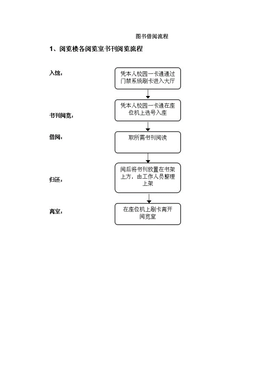 图书借阅标准流程_第1页