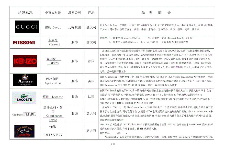 国际品牌中英文对照及简介_第1页
