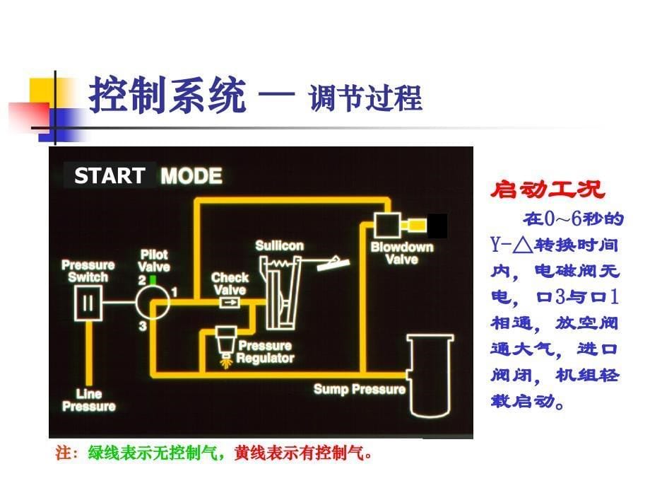 美国寿力空压机培训ppt课件_第5页