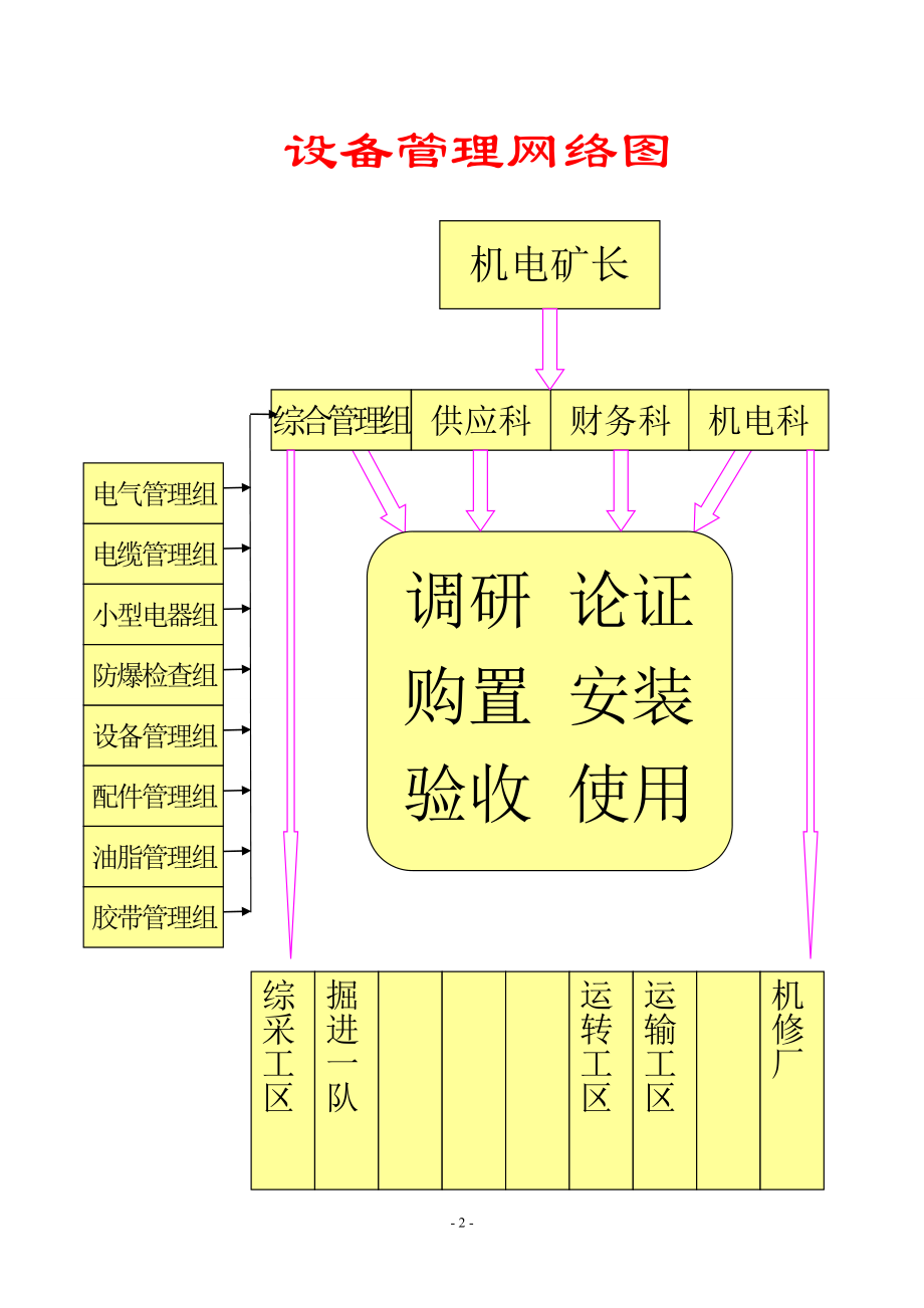 大型煤矿机电运输管理制度汇编【精品管理资料】_第3页