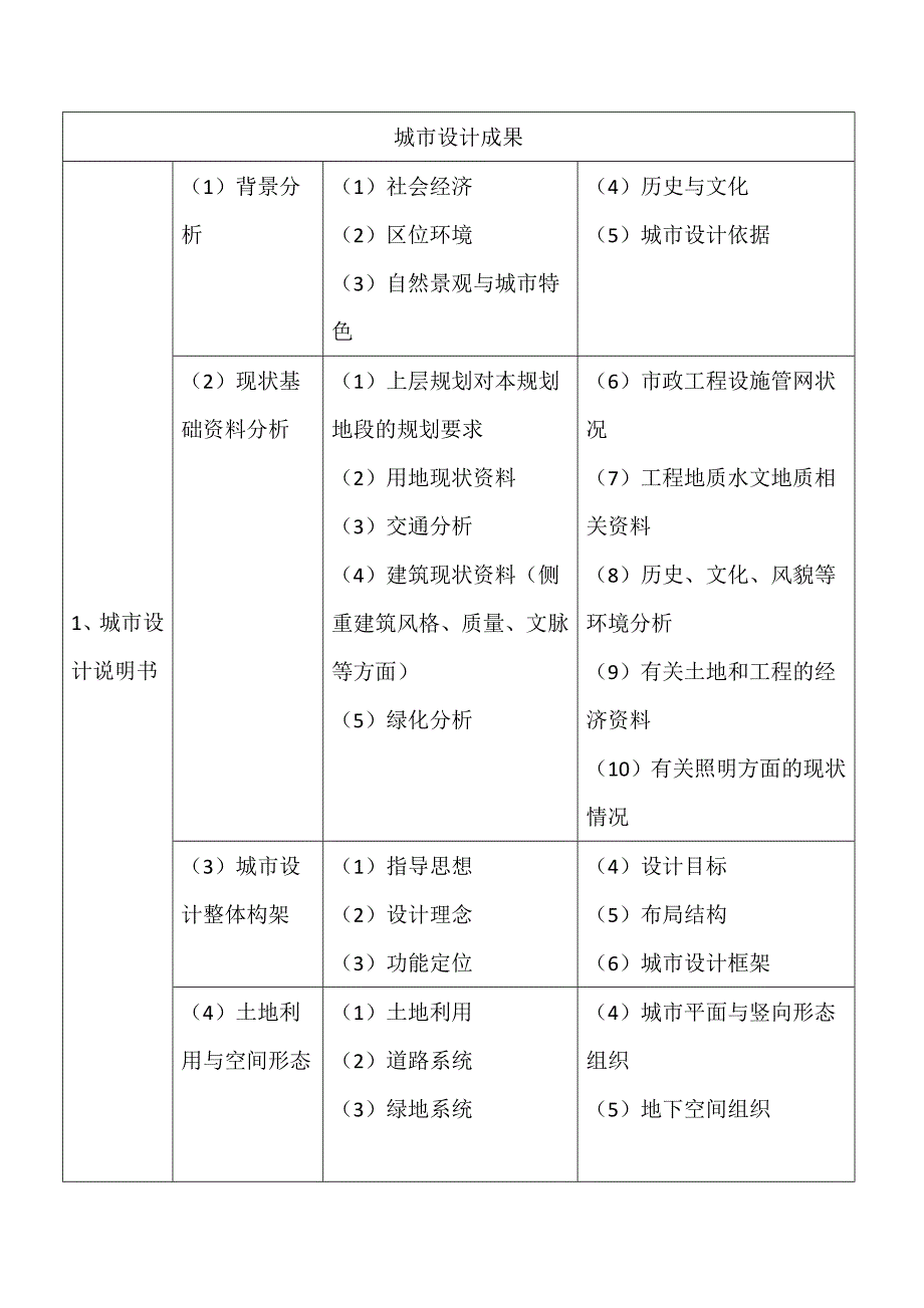 城市设计成果内容.doc_第1页