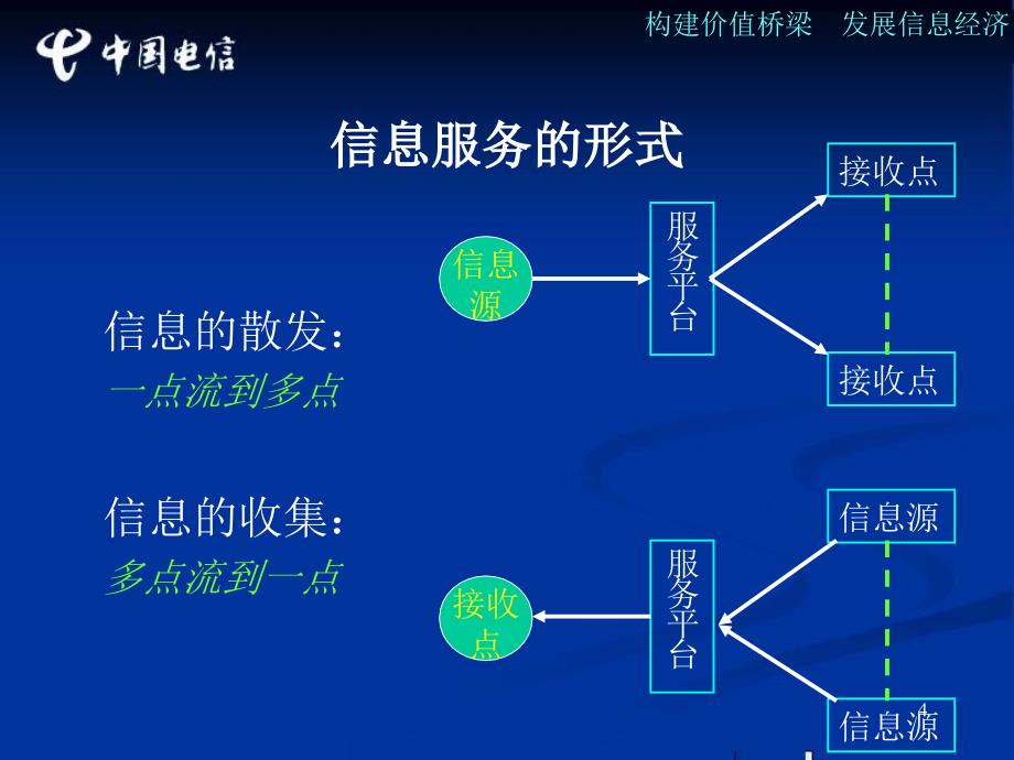 构建价值桥梁发展信息经济福建电信信息服务综合解决方案_第4页