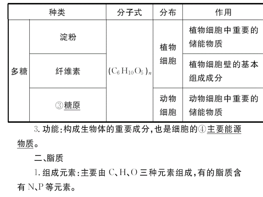 高中生物一轮复习课件《细胞中的糖类和脂质》1-2_第3页