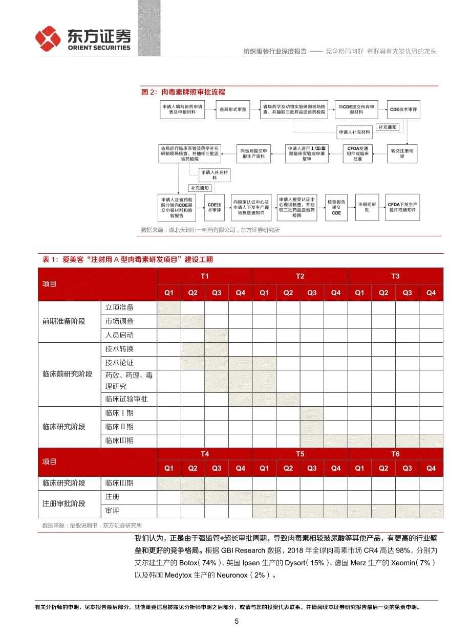 肉毒素行业深度报告：竞争格局向好看好具有先发优势的龙头-20210818-东方证券_第5页