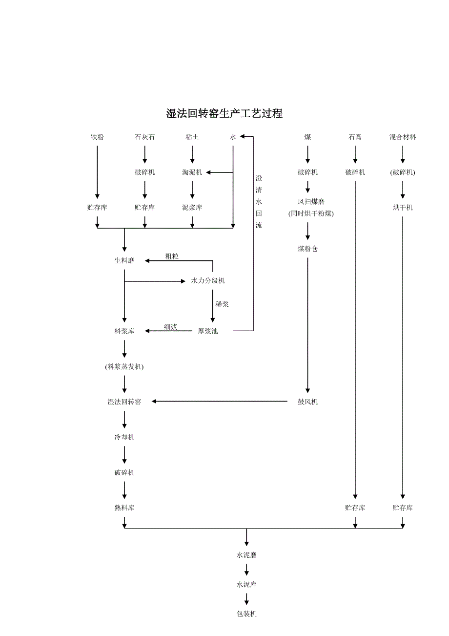 硅酸盐水泥的生产原料、工艺流程、.doc_第5页