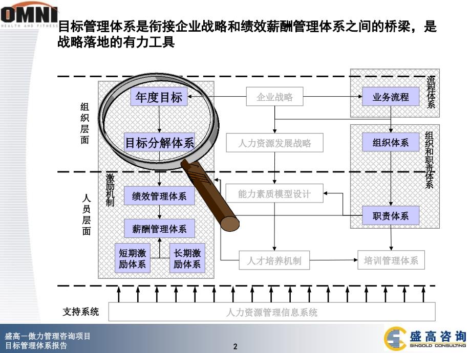 盛高-傲力企业管理项目目标管理体系报告.ppt_第2页