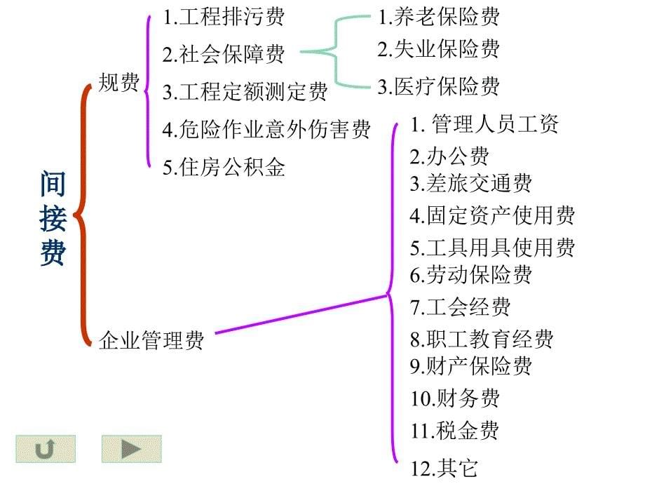 四、建筑安装工程费用构成_第5页