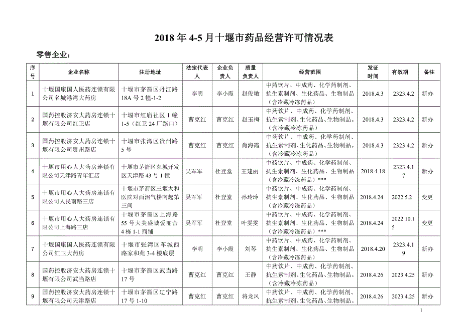 2018年5月十堰药品经营许可情况表_第1页