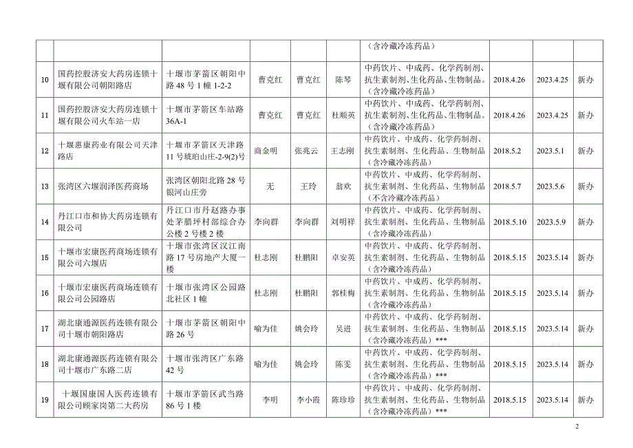 2018年5月十堰药品经营许可情况表_第2页