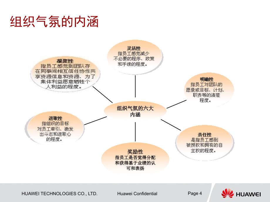 组织气氛建设Q12分析.ppt_第4页