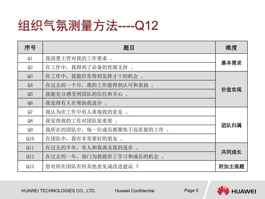 组织气氛建设Q12分析.ppt_第5页