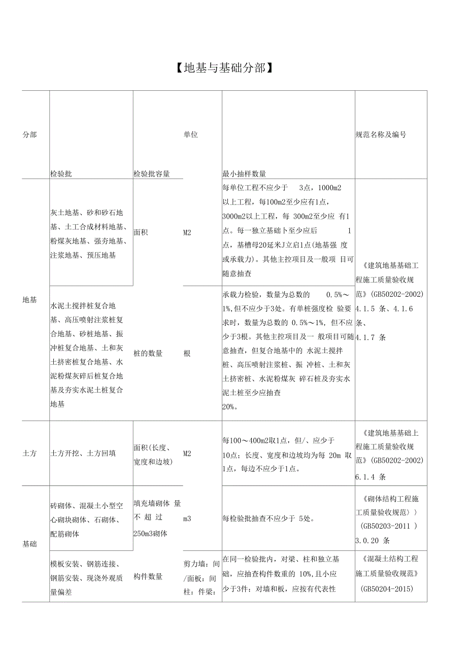 房建检验批容量填写-地基与基础分部汇编_第1页