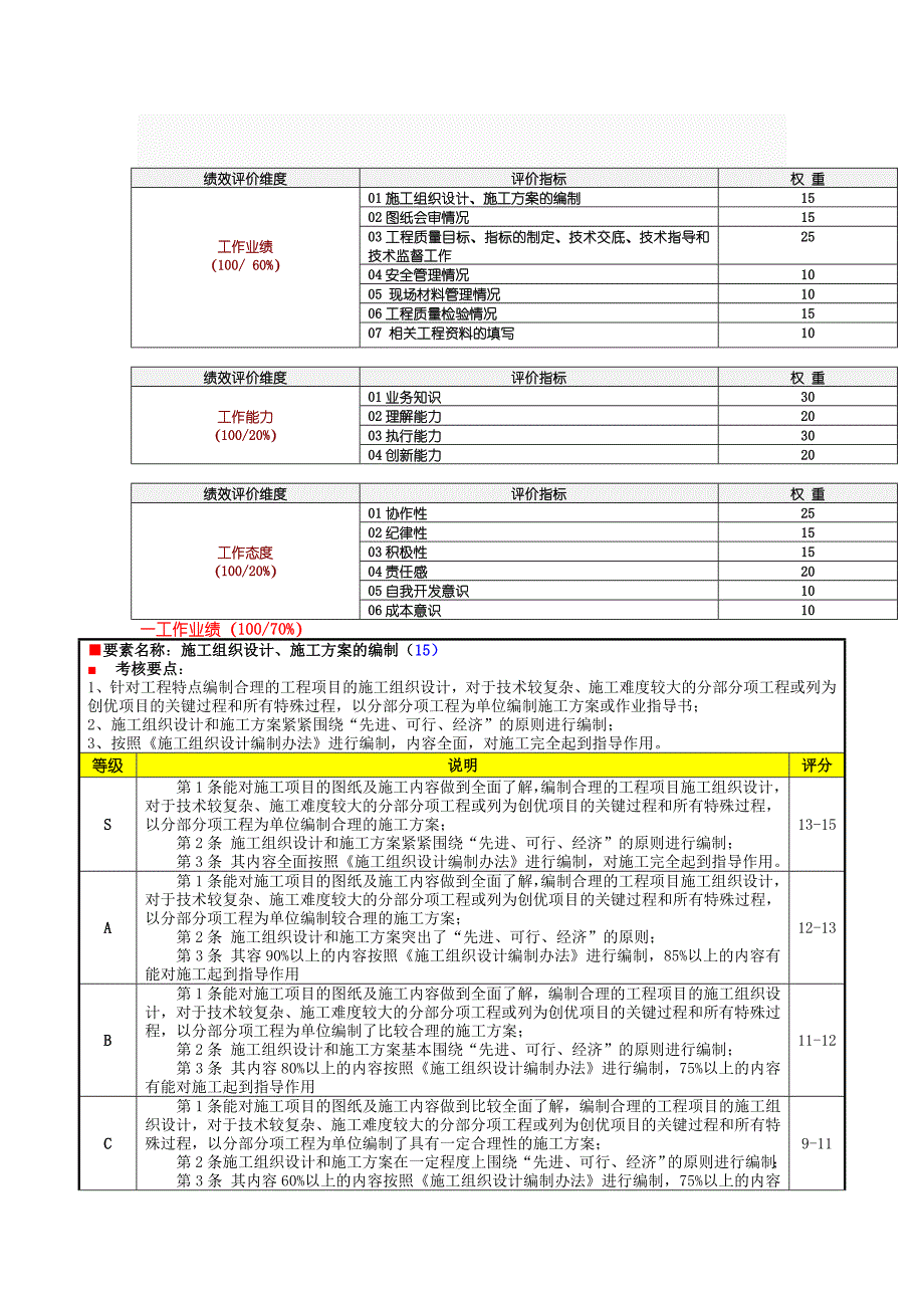 工程部技术负责人绩效考核.doc_第3页