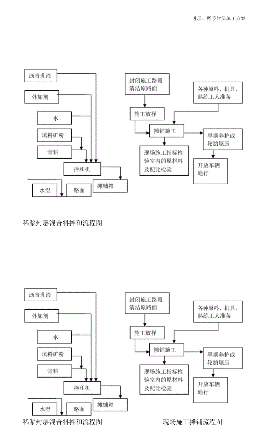 高速公路透层&#183;稀浆封层施工方案.docx_第2页